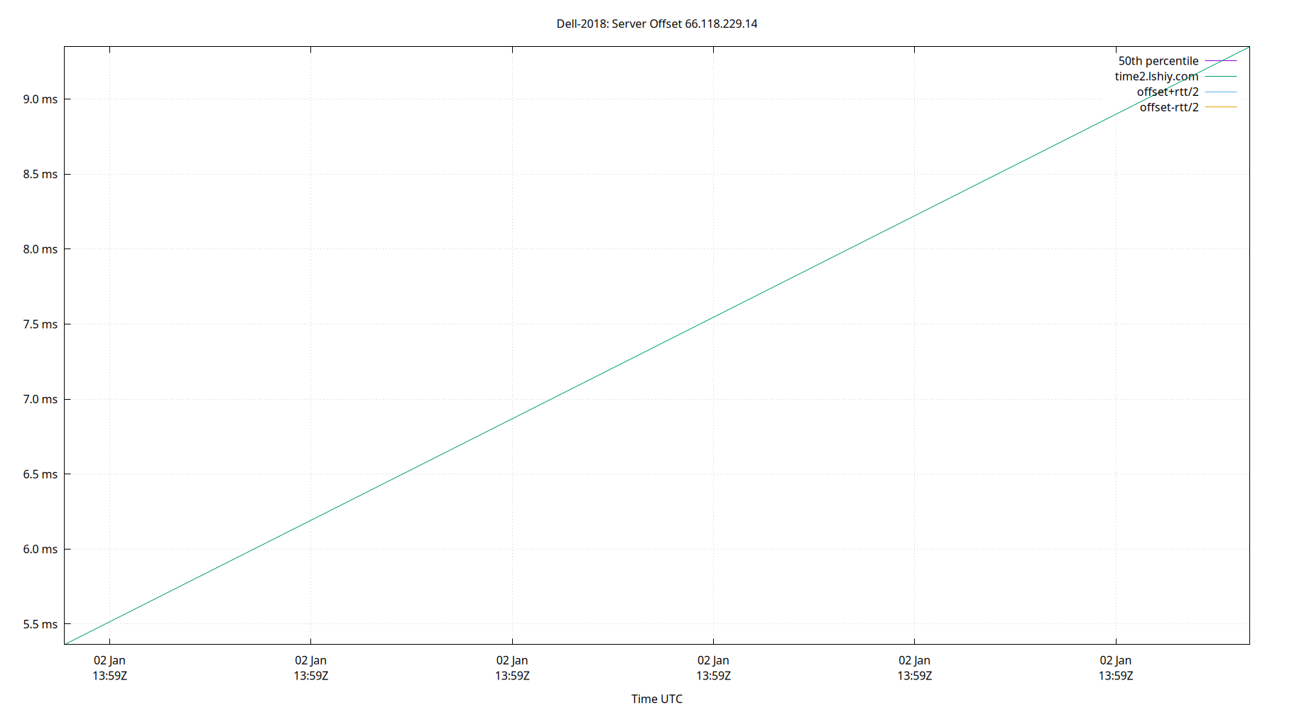 peer offset 66.118.229.14 plot
