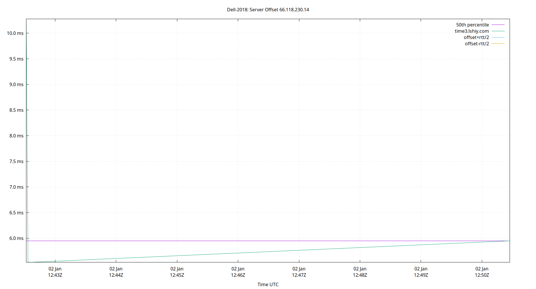 peer offset 66.118.230.14 plot