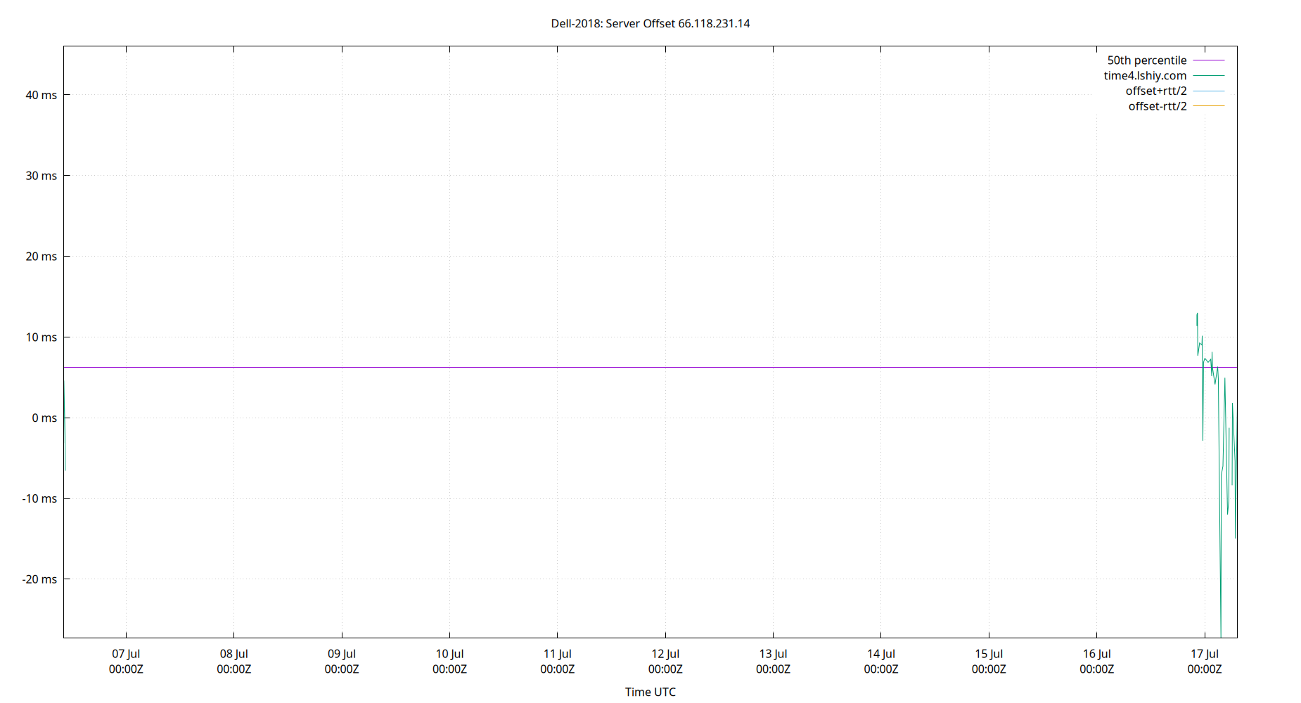 peer offset 66.118.231.14 plot