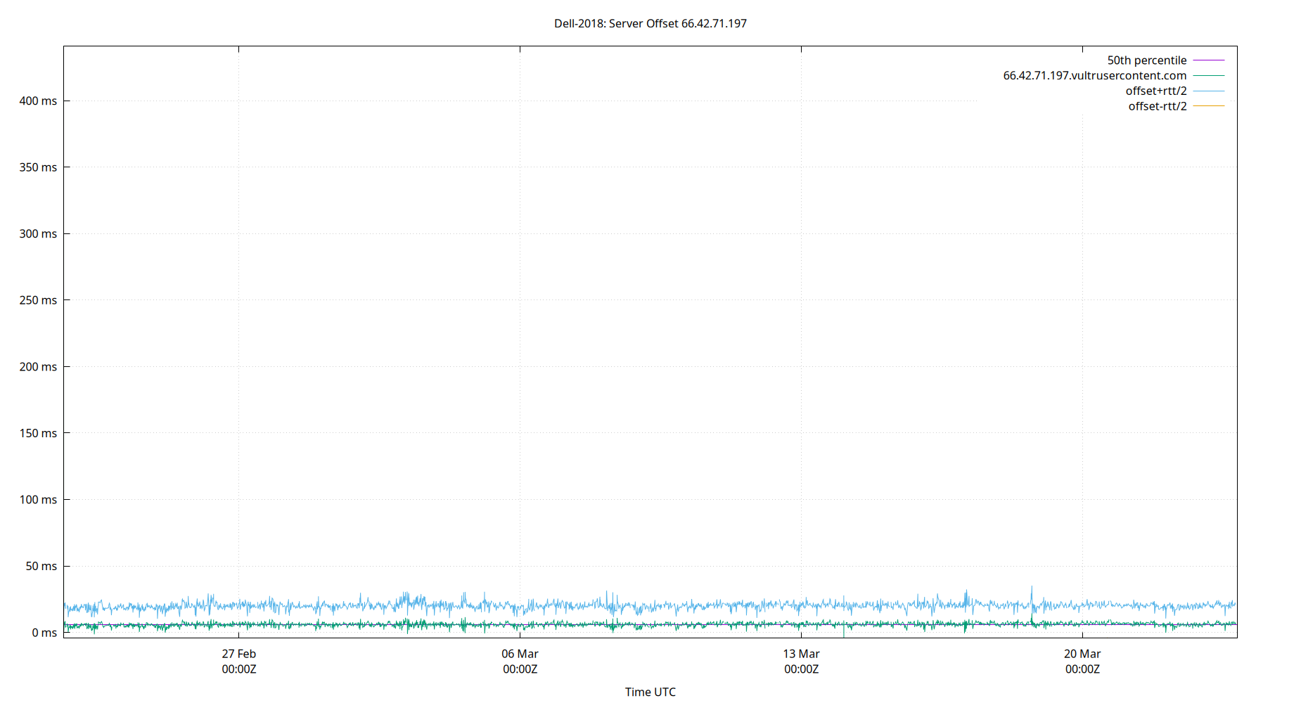 peer offset 66.42.71.197 plot