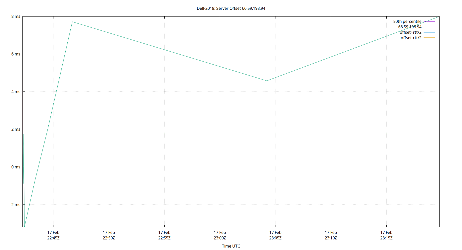 peer offset 66.59.198.94 plot