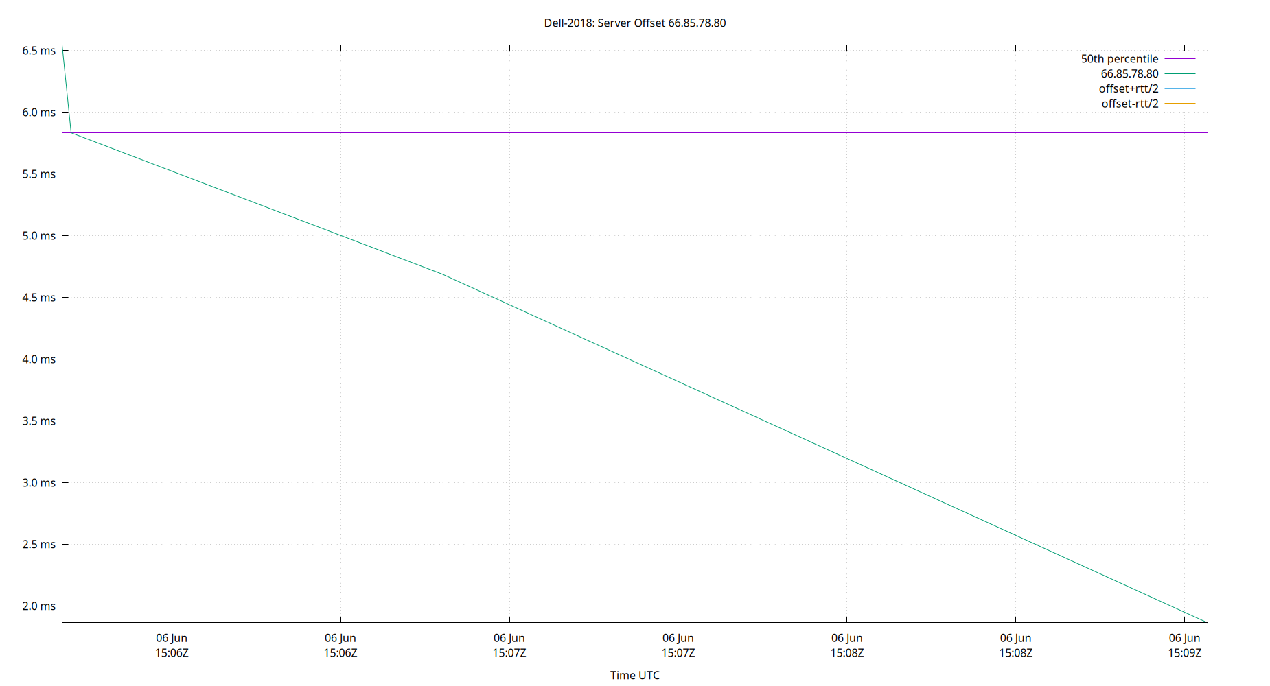 peer offset 66.85.78.80 plot
