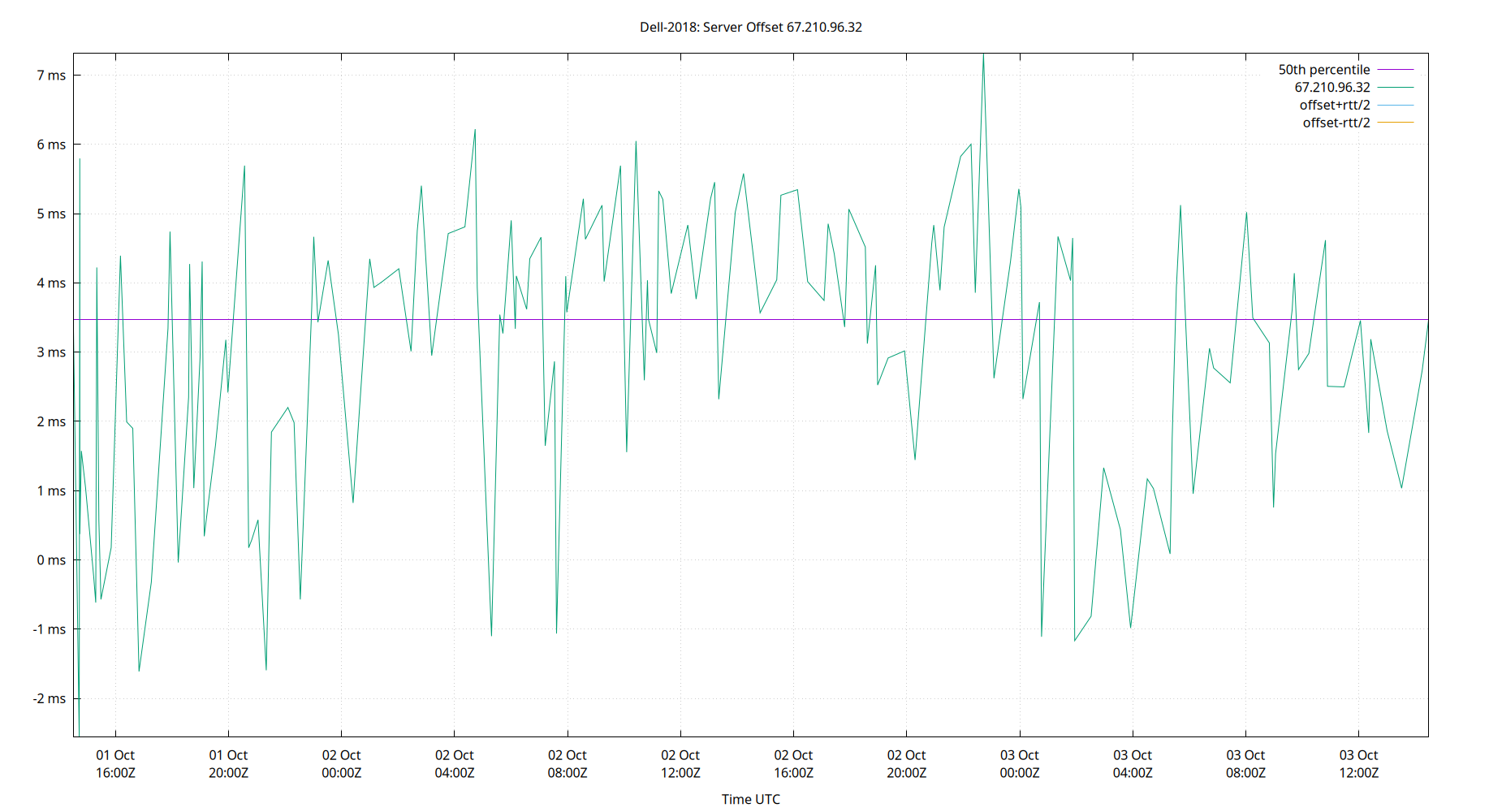 peer offset 67.210.96.32 plot