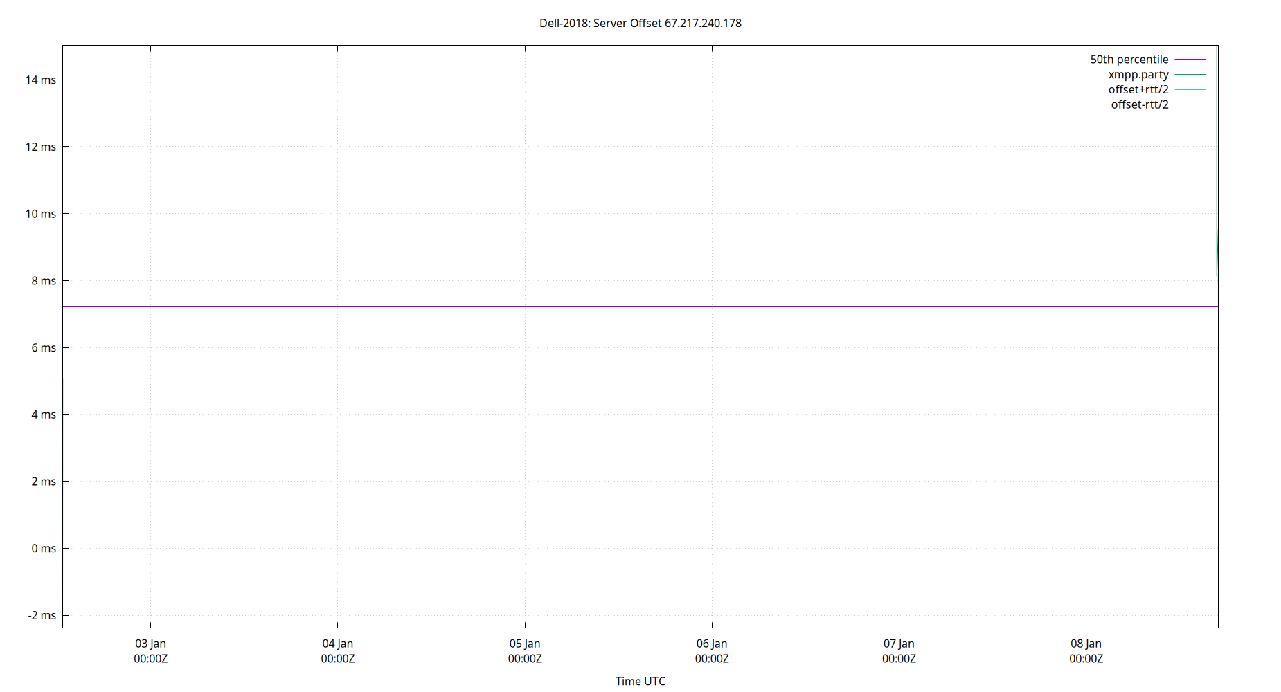 peer offset 67.217.240.178 plot