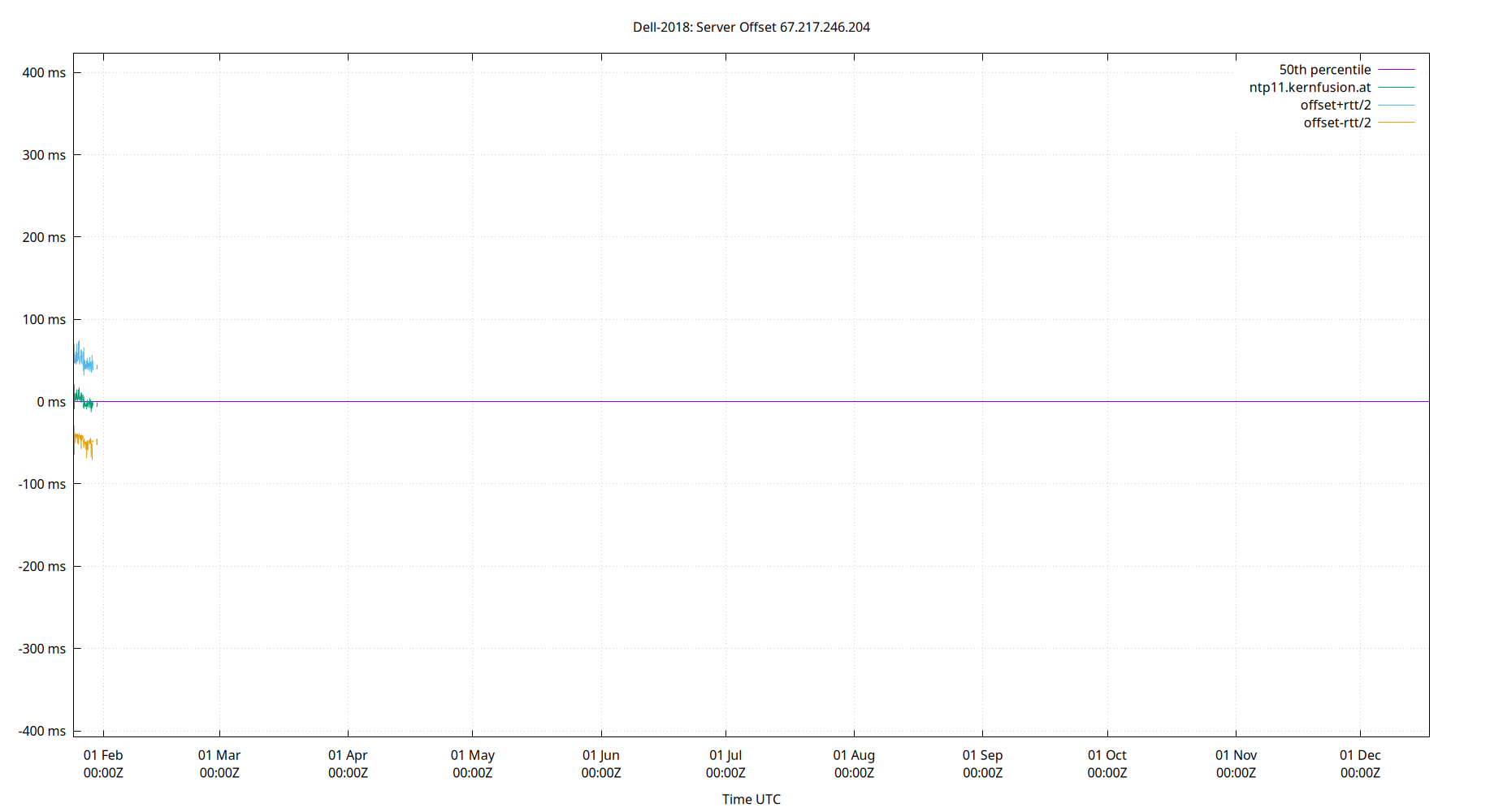peer offset 67.217.246.204 plot
