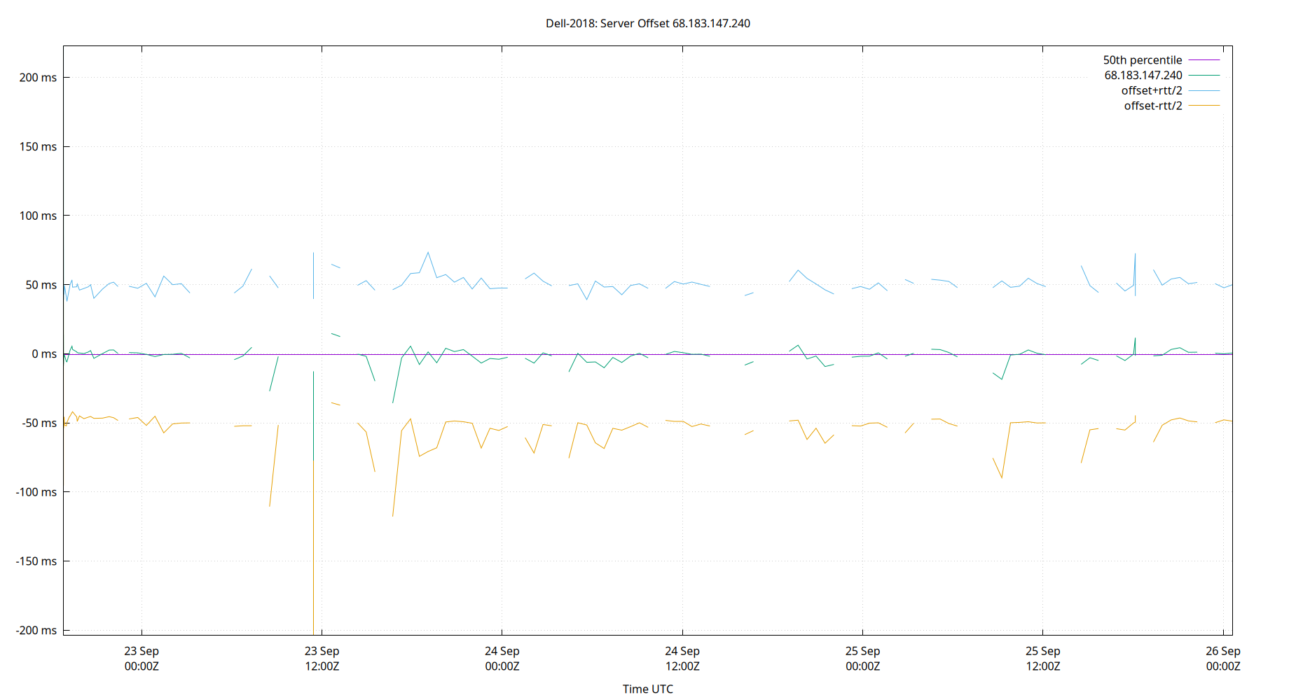 peer offset 68.183.147.240 plot