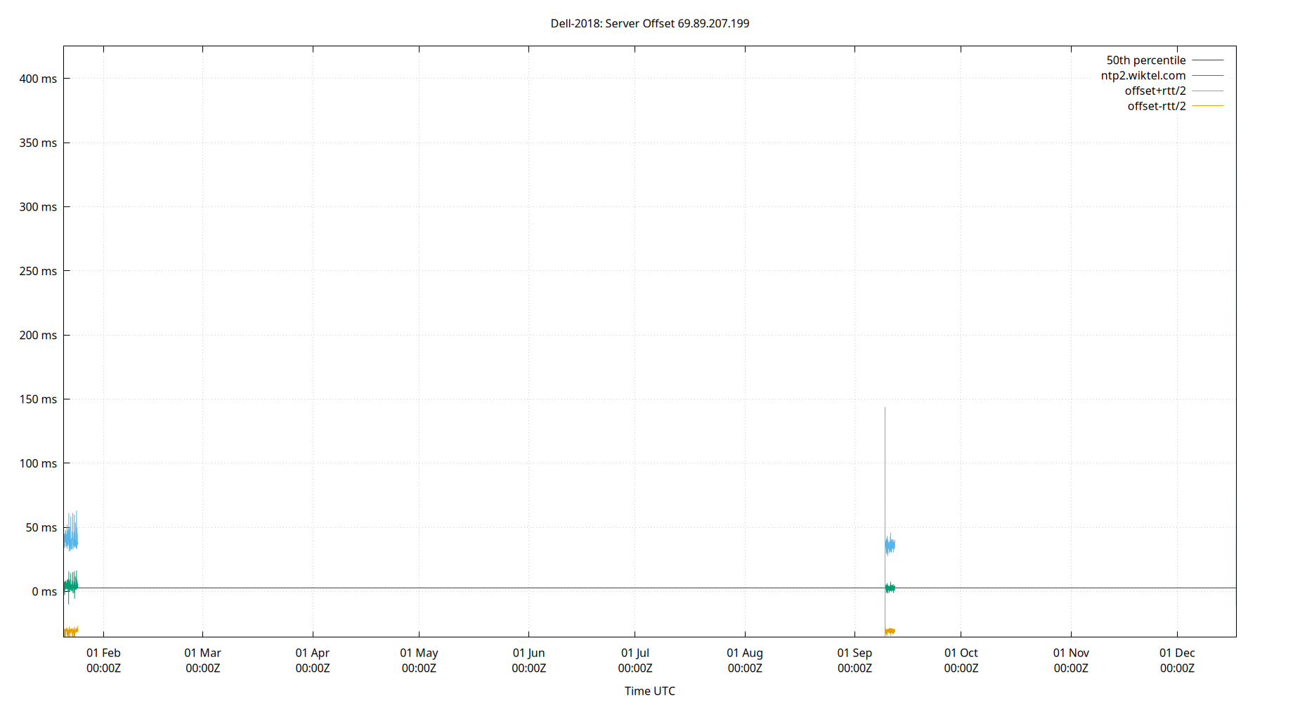 peer offset 69.89.207.199 plot