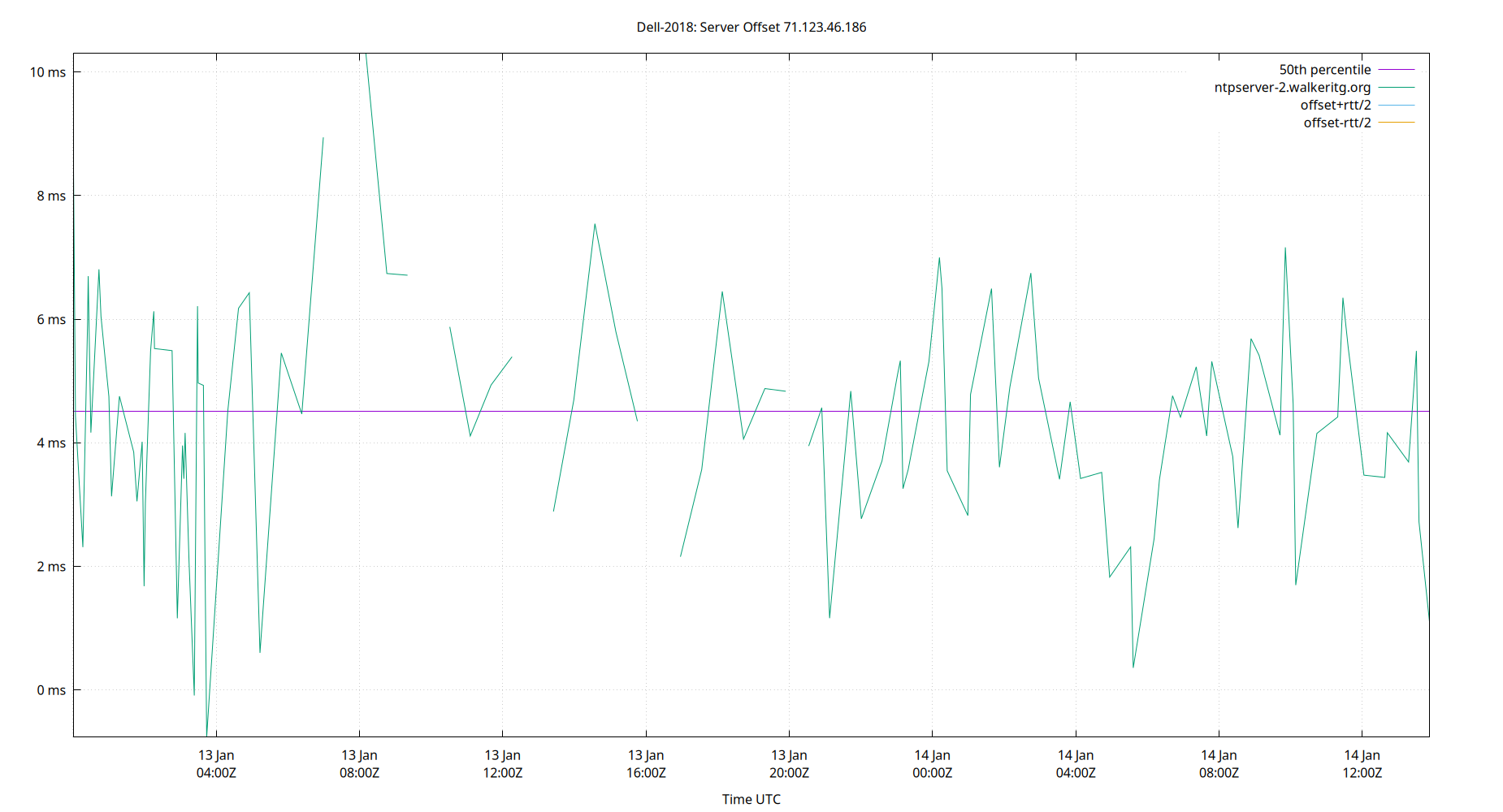 peer offset 71.123.46.186 plot