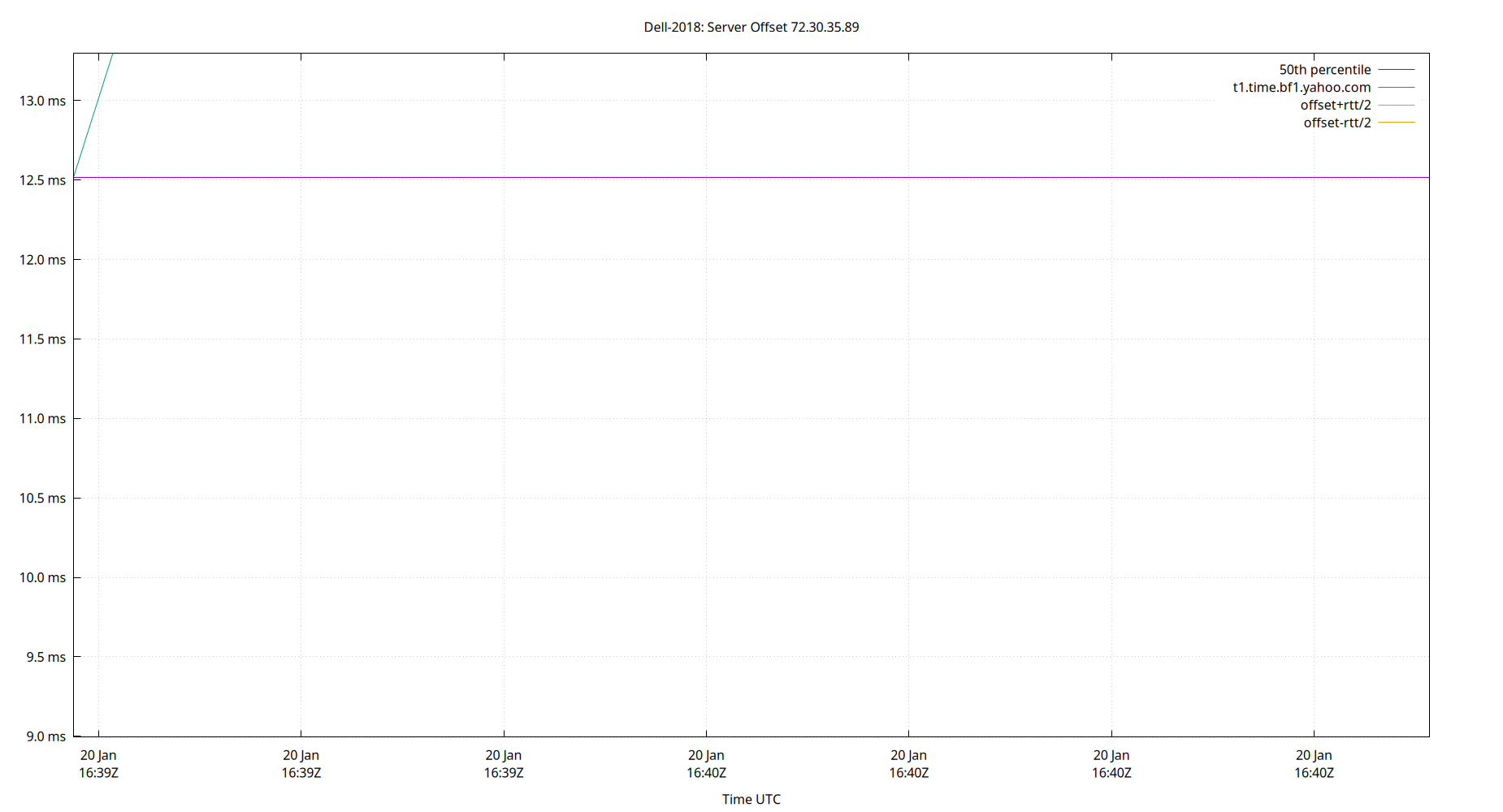 peer offset 72.30.35.89 plot
