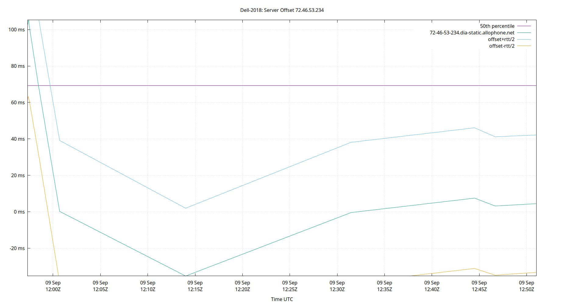 peer offset 72.46.53.234 plot