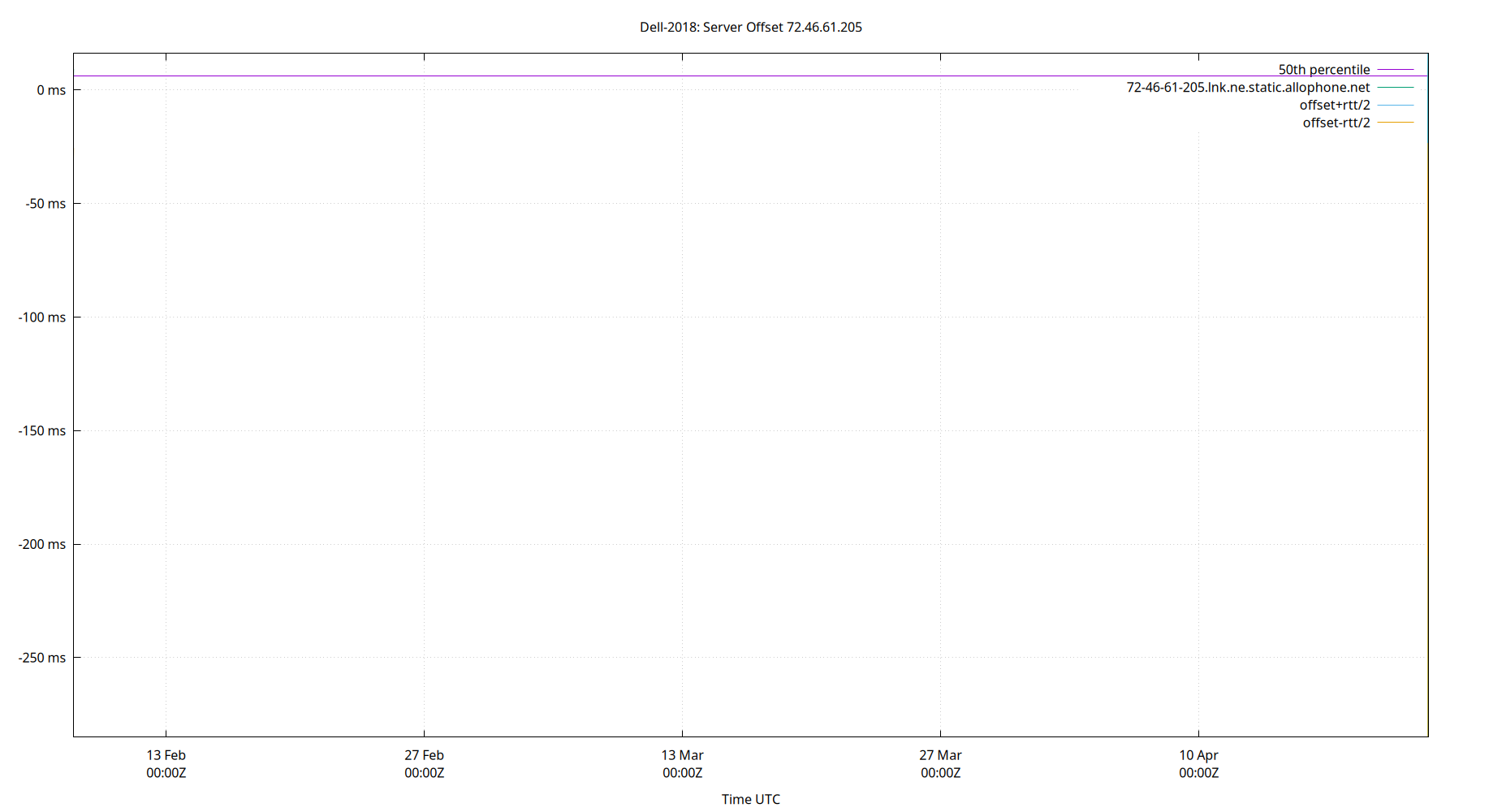 peer offset 72.46.61.205 plot