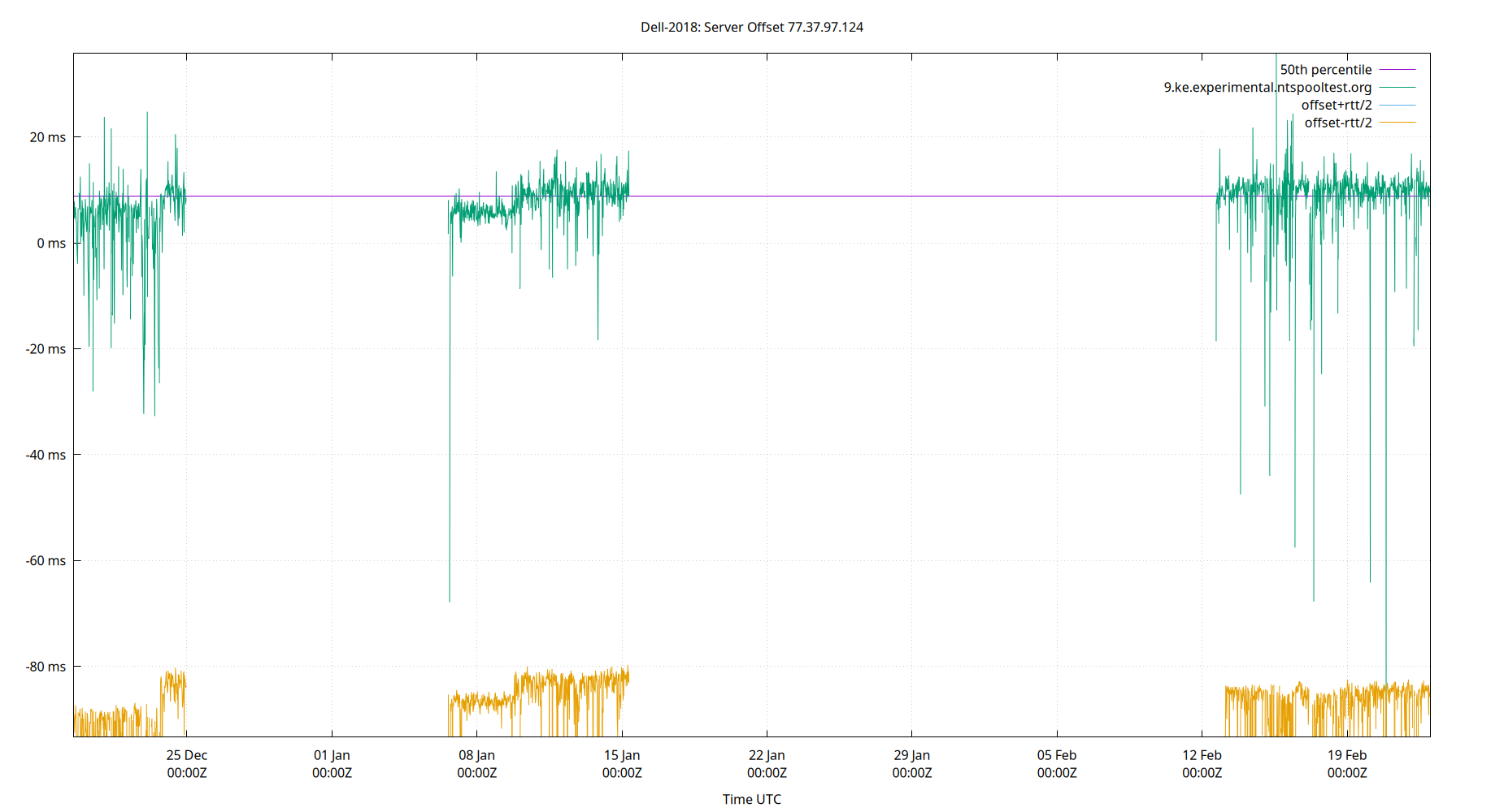 peer offset 77.37.97.124 plot