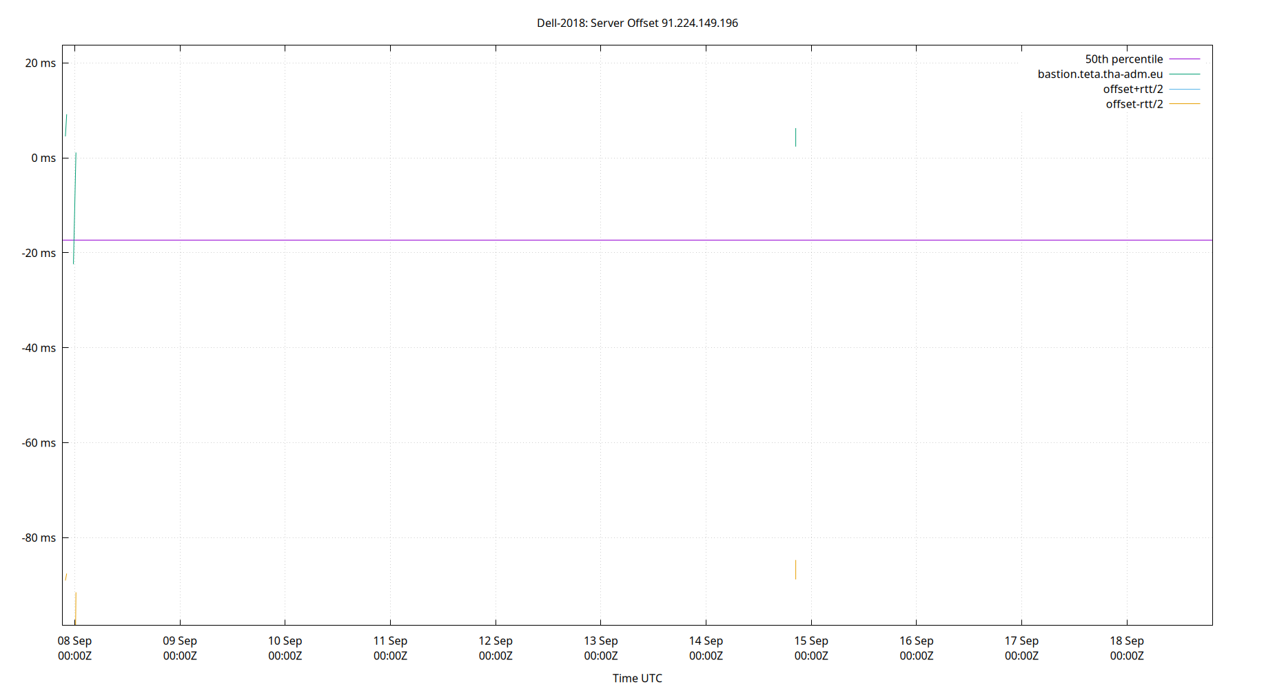 peer offset 91.224.149.196 plot