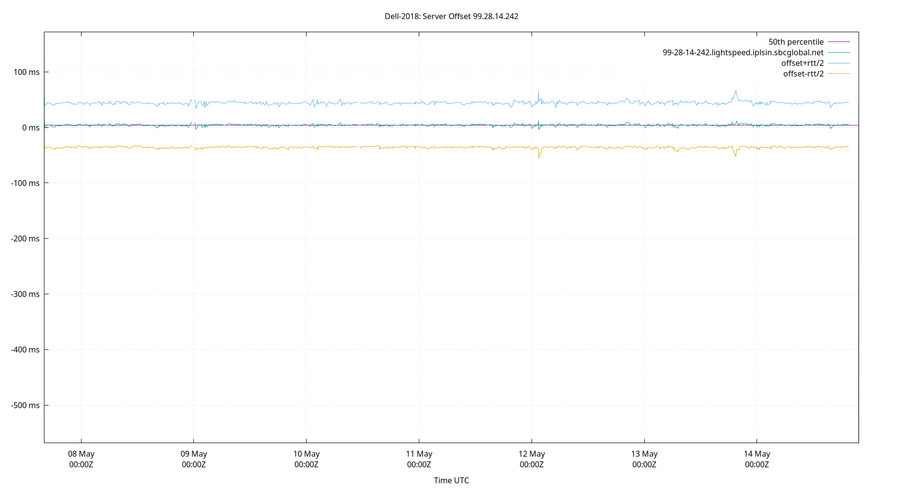 peer offset 99.28.14.242 plot