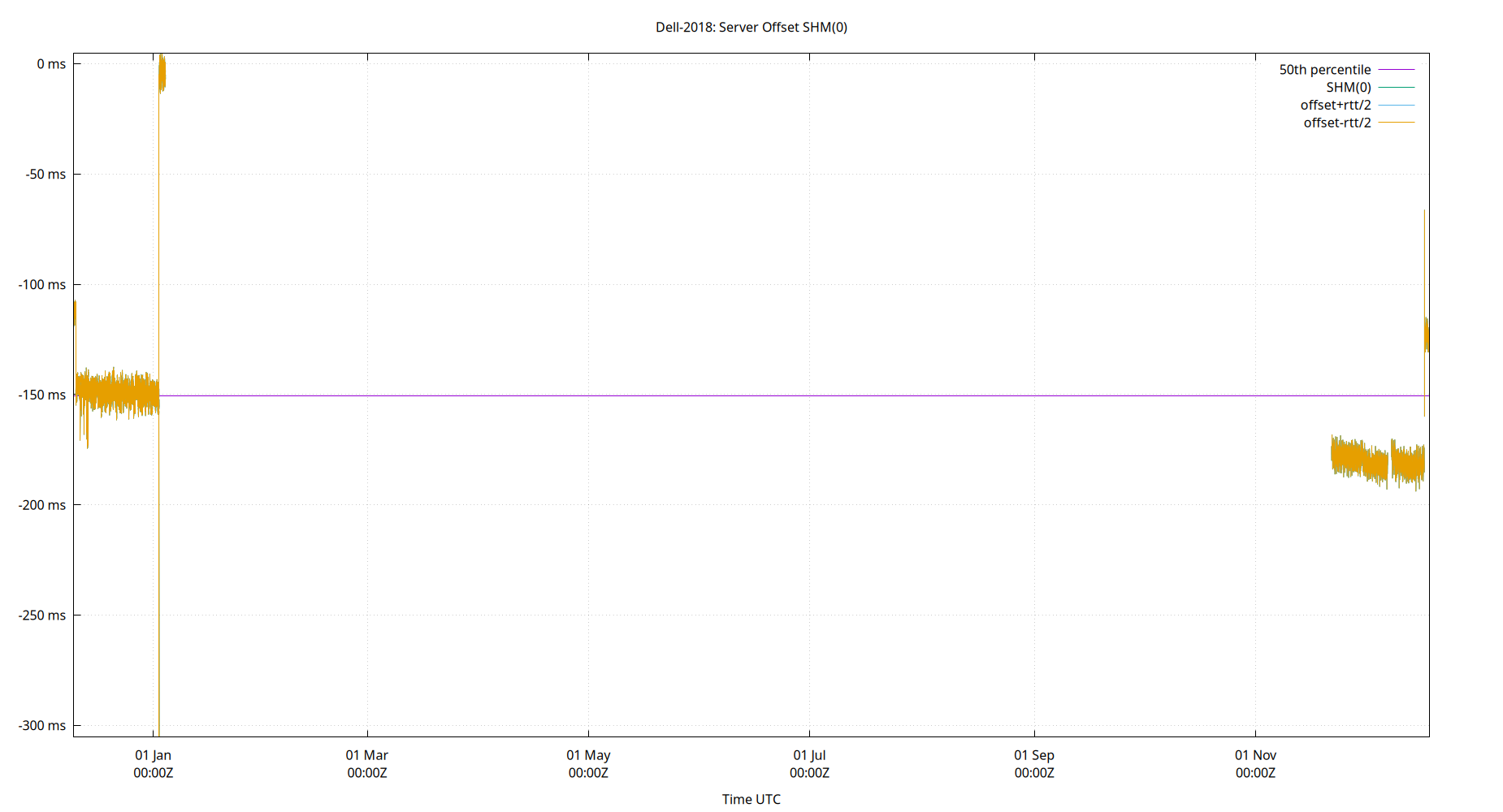 peer offset SHM(0) plot