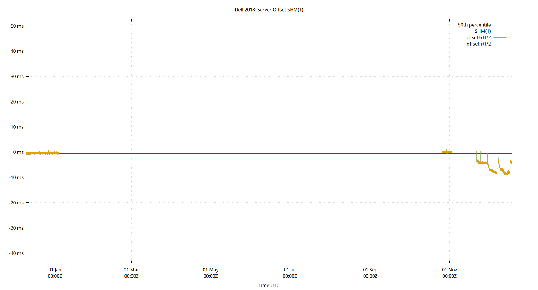 peer offset SHM(1) plot