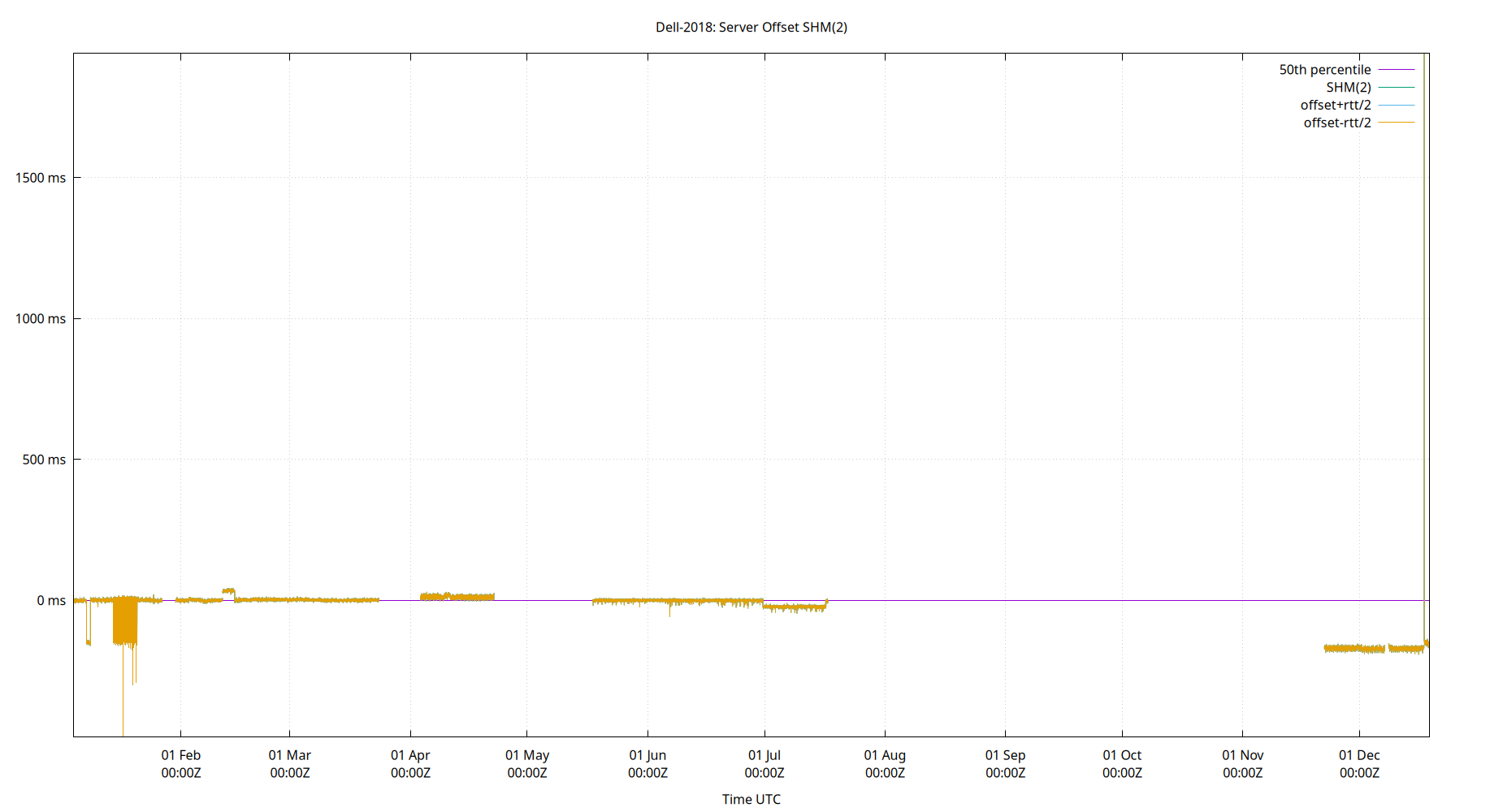 peer offset SHM(2) plot