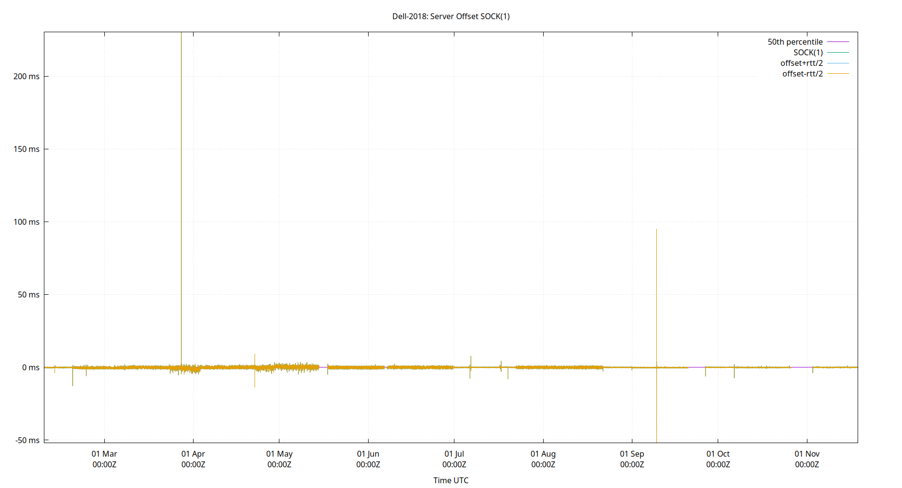 peer offset SOCK(1) plot