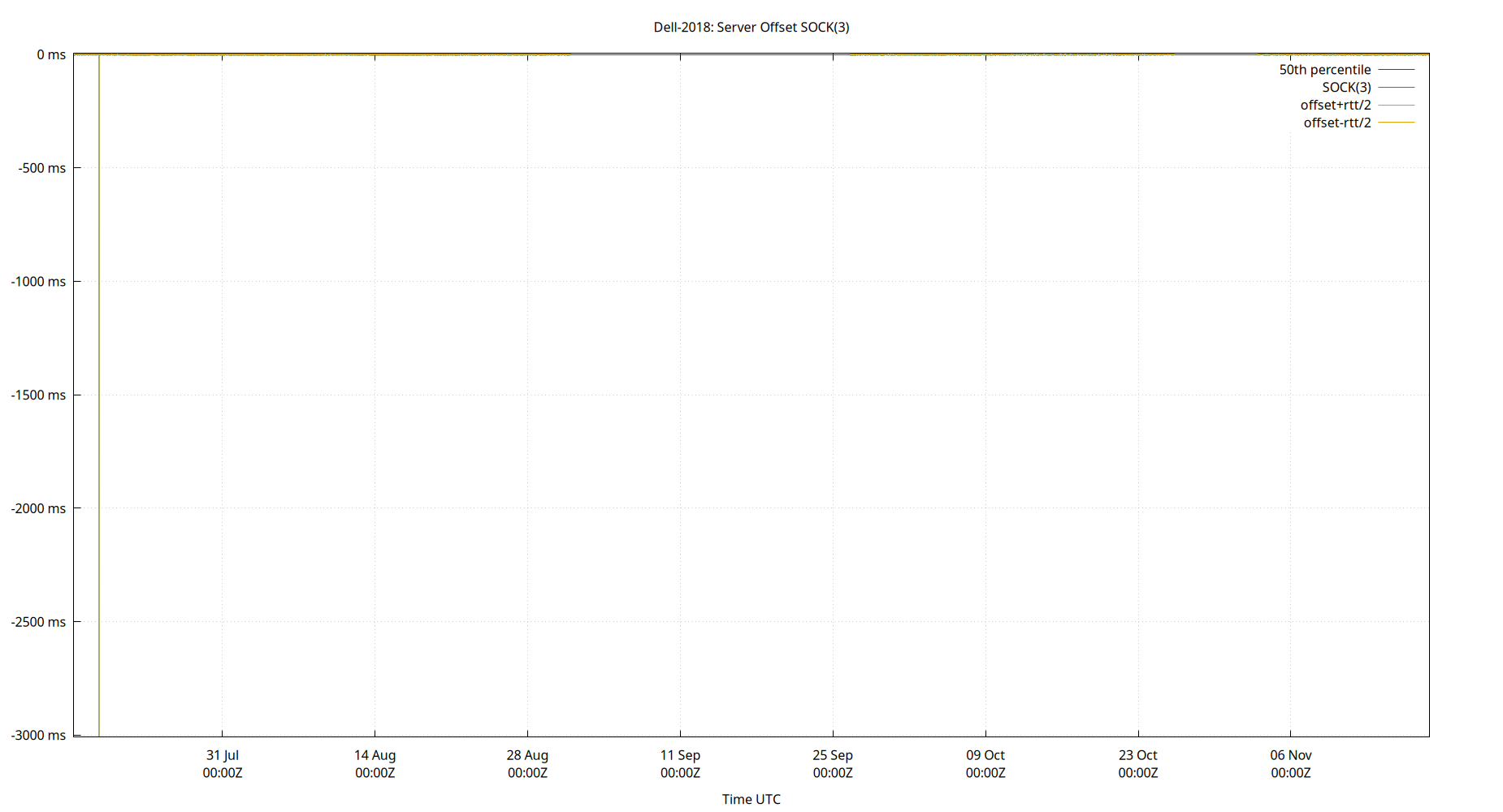 peer offset SOCK(3) plot