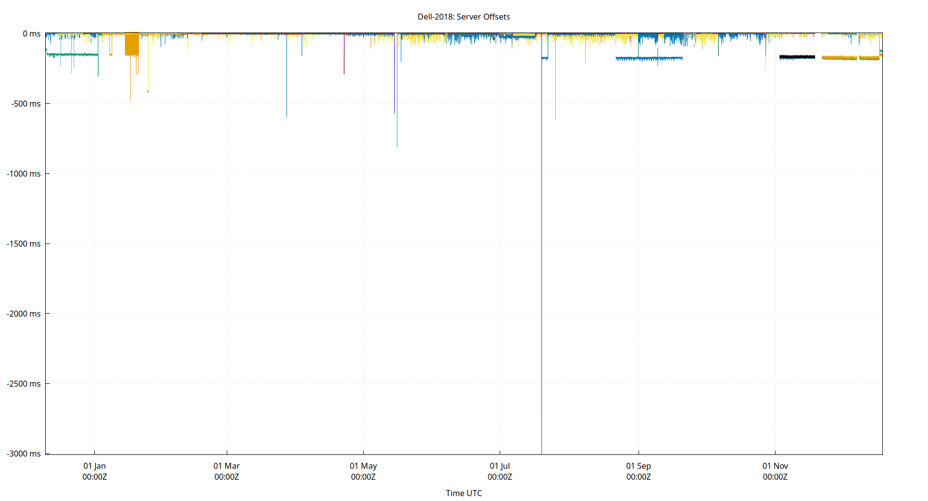 peer offsets plot